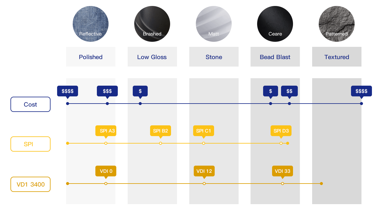 plastic surface finish chart