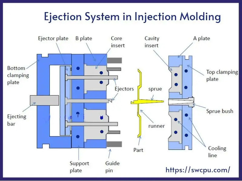 ejection system in injection molding