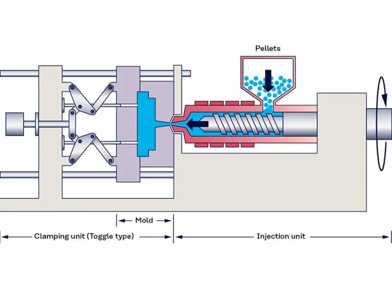 Injection Molding: Holding