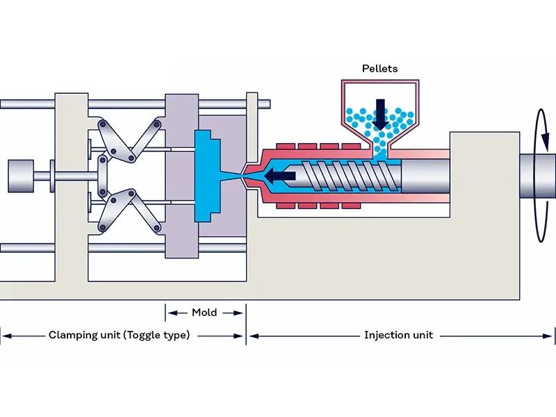 Injection Molding: Holding