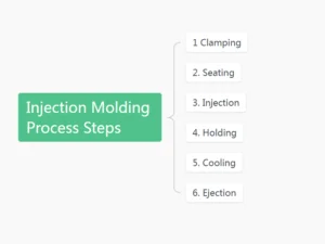 LDPE Injection Molding 9 injection molding process steps