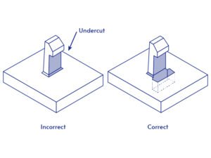 Injection Molding Undercuts From Challenges to Solutions 1 Injection Molding Undercut