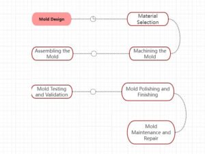 Injection Mold Making Process