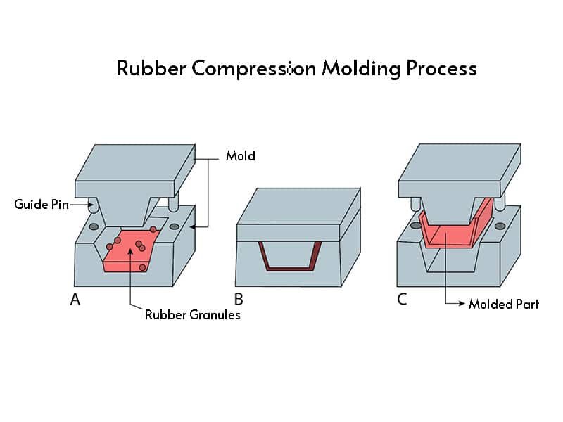 Rubber Compression Molding Process