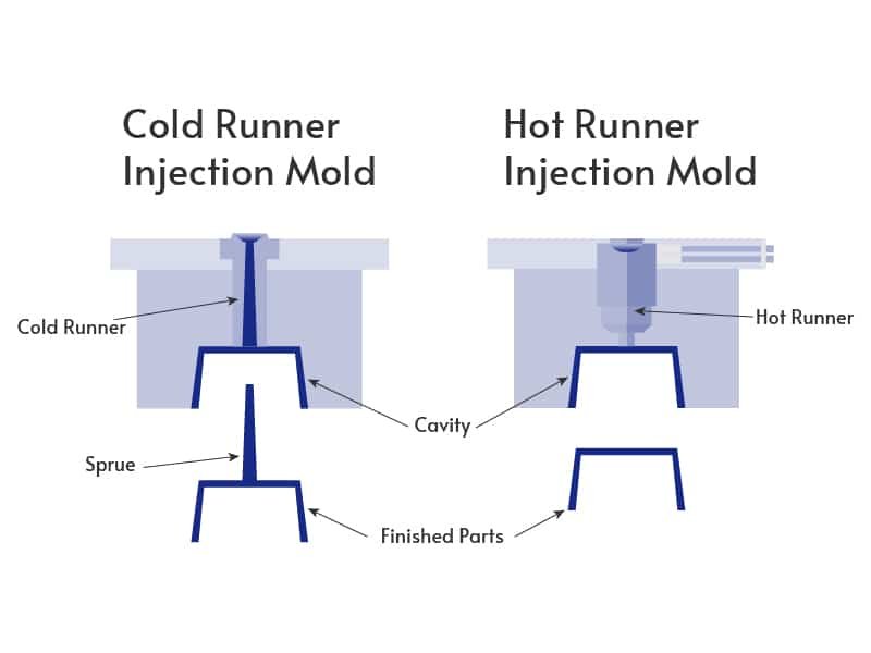 Cold Hot Runner Injection Mold