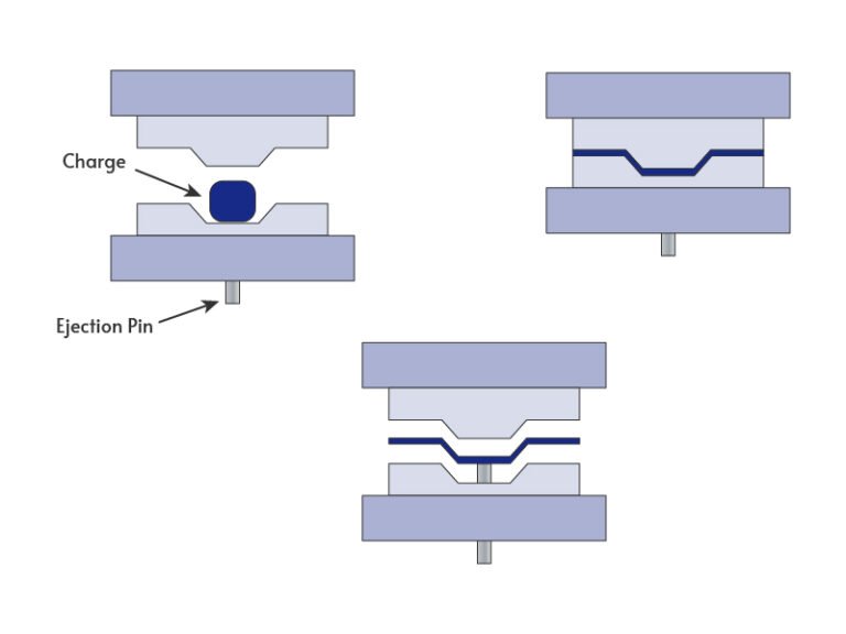Compression Molding Process