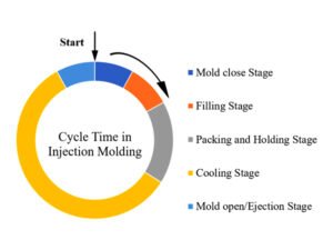 Nylon Injection Molding 7 Injection Molding Cycle