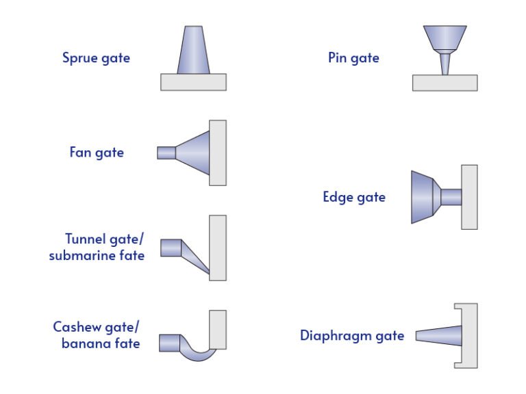Injection Mold Components: A Complete Guide to Mold Structure, Function ...