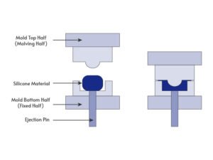 Silicone Compression Molding