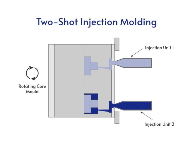 Two Shot Injection Molding