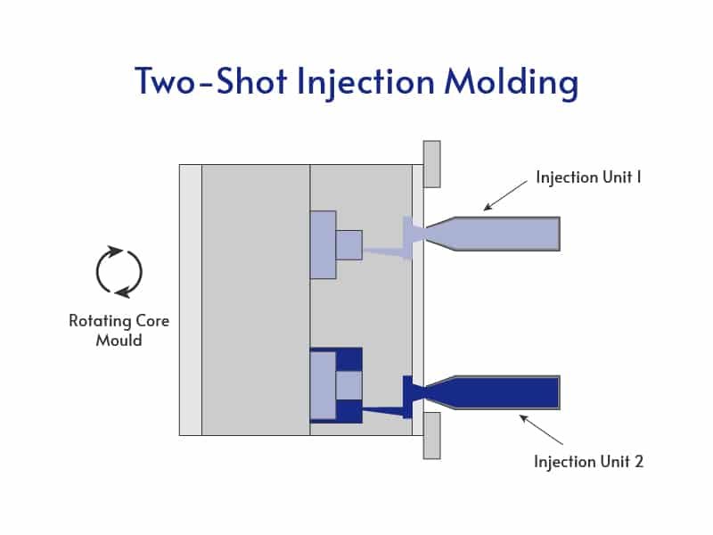 Two Shot Injection Molding