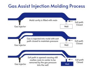 Gas Assisted Injection Molding Process