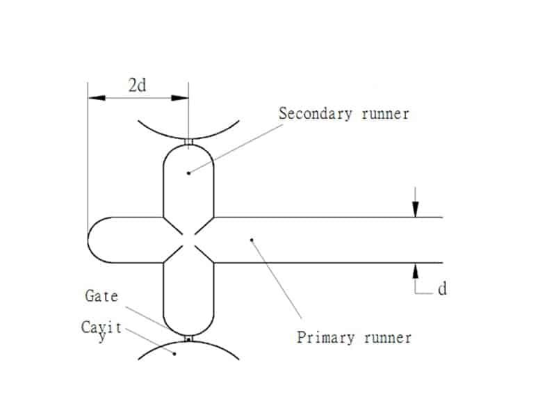 Cold Slug Well Design