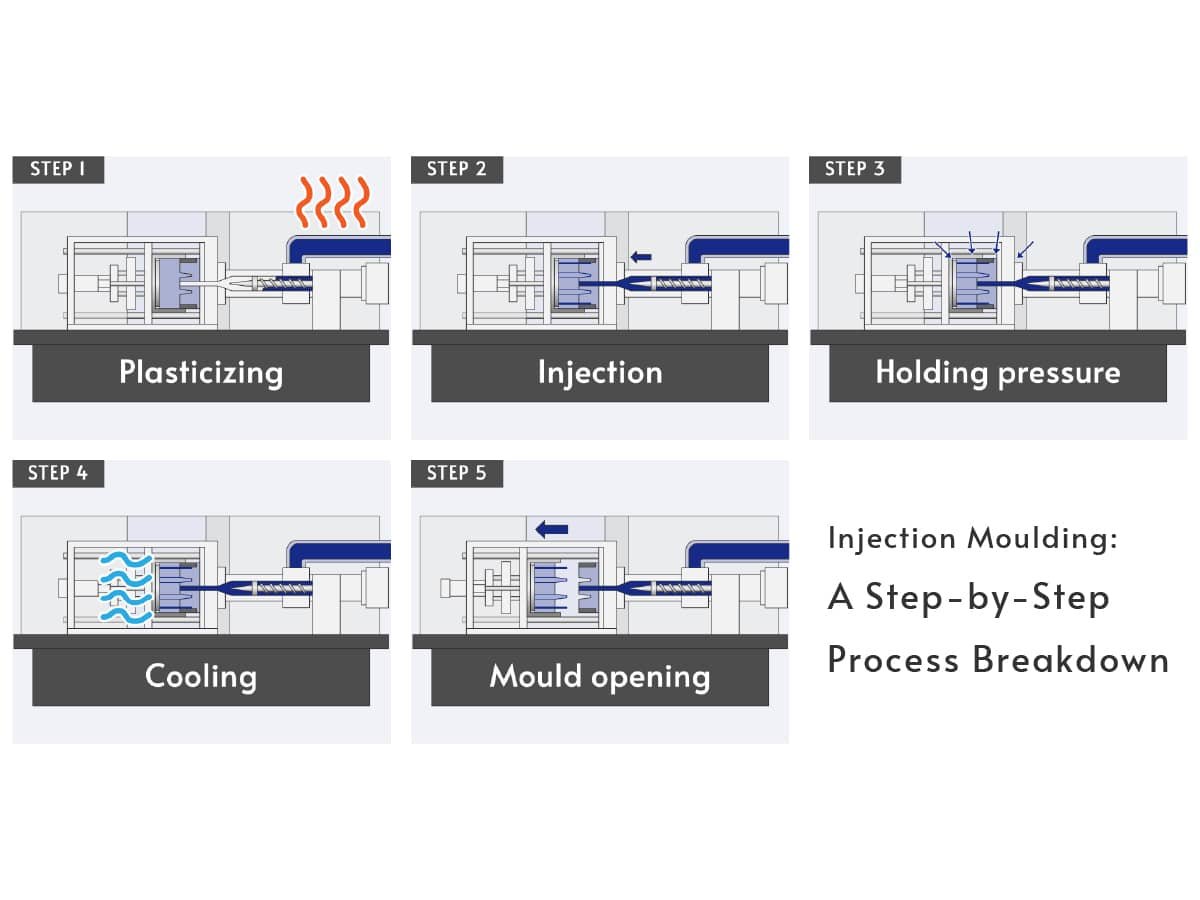 Injection Molding Process
