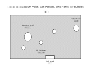 Injection Molding Voids
