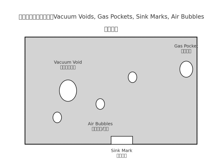 Injection Molding Voids