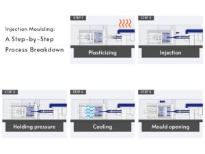 Full Guide to HDPE Molding Benefits & Applications 2 Injeciton Molding Process