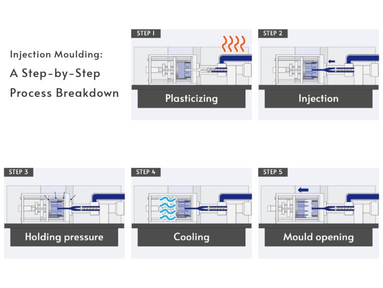 Injeciton Molding Process