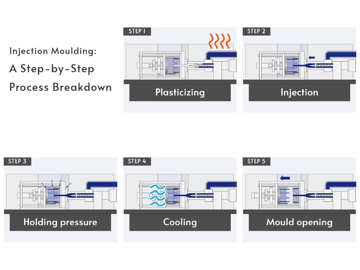 Injeciton Molding Process