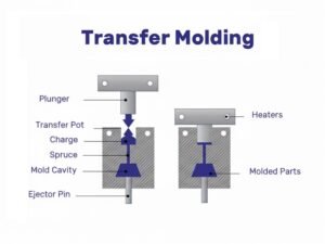 Transfer Molding