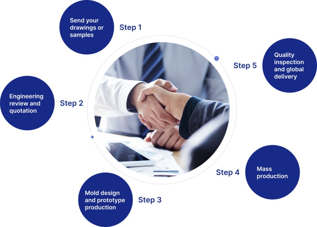 how we work with you