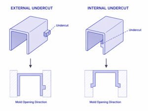 Injection Molding Undercuts From Challenges to Solutions 2 Internal and External Undercut