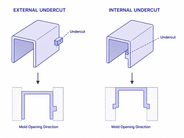 Injection Molding Undercuts in Plastic Design - Design Guidelines
