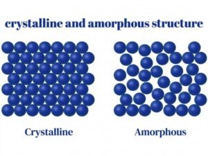 Types of Plastic Materials: A Complete Guide 3 Molecular Structure of Crystalline and Amorphous Plastics