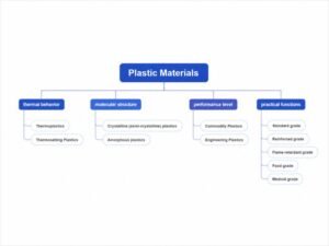 types of plastic materials