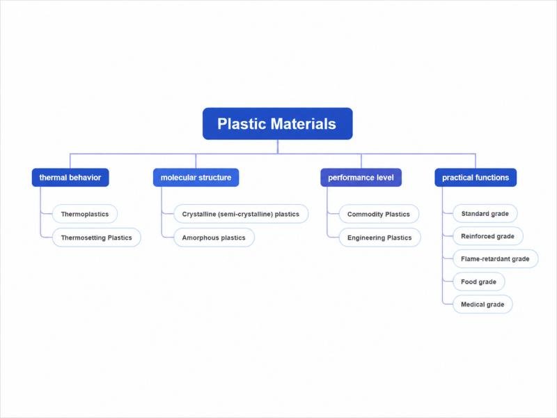 types of plastic materials