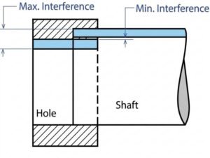Press Fit Design: Interference, Tolerances and Assembly Guide 1 Press Fit Diagram