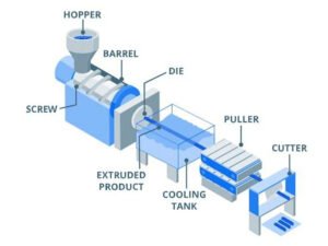 Plastic Extrusion Process: How It Works, Materials & Design Tips 2 How Does Plastic Extrusion Work
